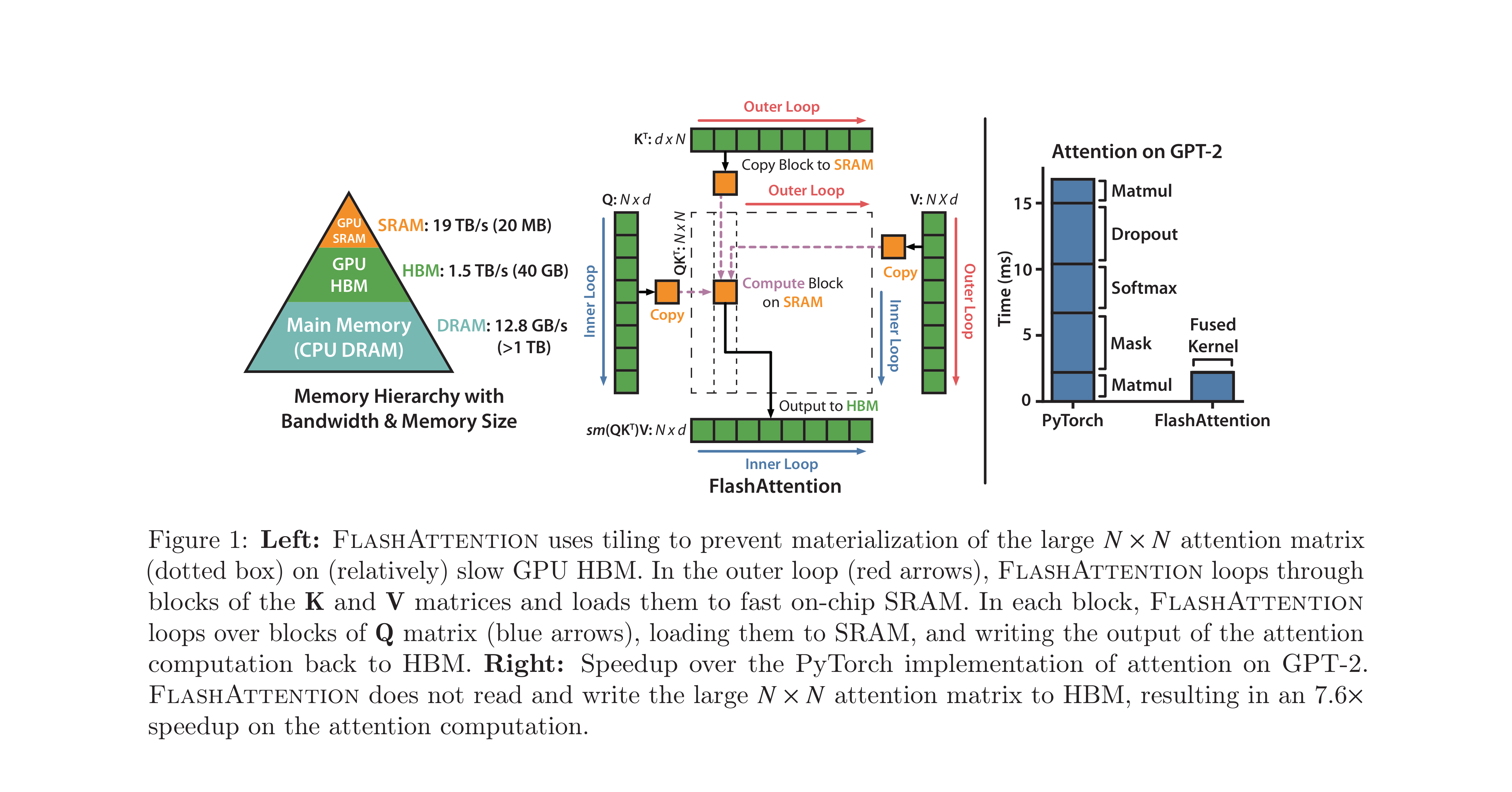 FlashAttention的分块（tiling）策略示意图，以及GPU存储层级：SRAM（19TB/s，20MB）vs HBM（1.5TB/s，40GB）（来源：原论文Figure 1）